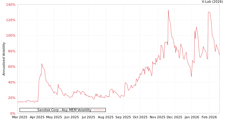 graph of Sandisk Corp AMEM