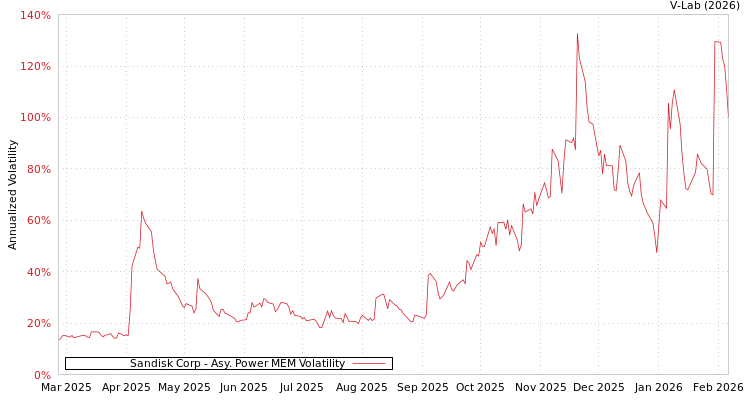 graph of Sandisk Corp APMEM
