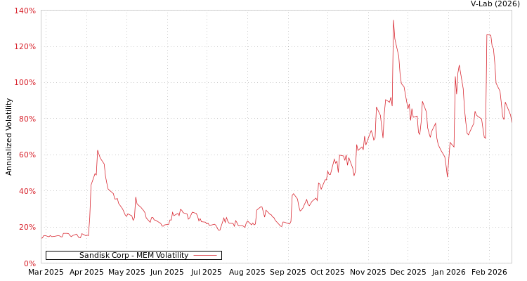 graph of Sandisk Corp MEM
