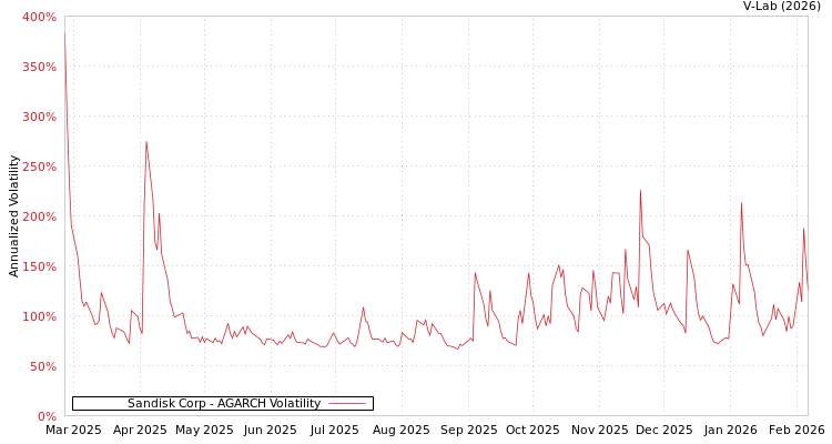 graph of Sandisk Corp AGARCH