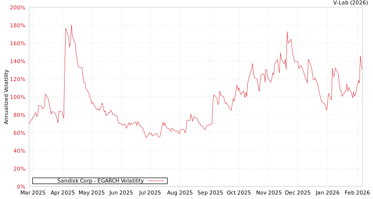 graph of Sandisk Corp EGARCH