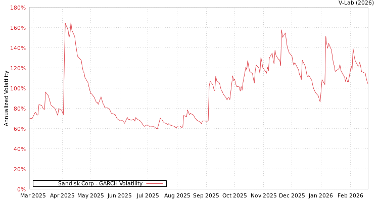 graph of Sandisk Corp GARCH
