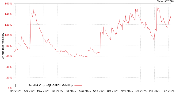 graph of Sandisk Corp GJR-GARCH