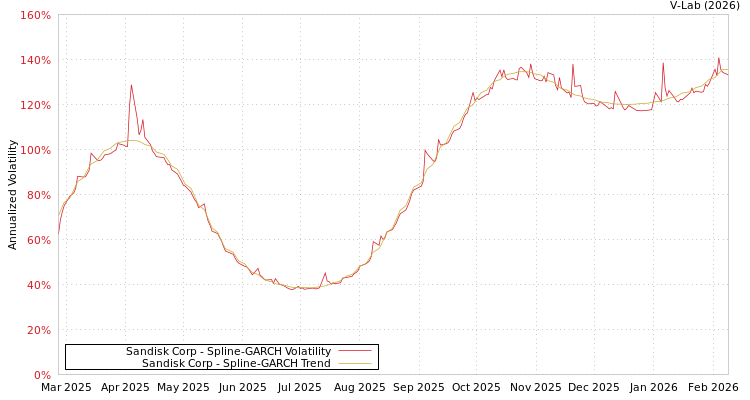 graph of Sandisk Corp SGARCH