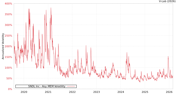 graph of SNDL Inc AMEM