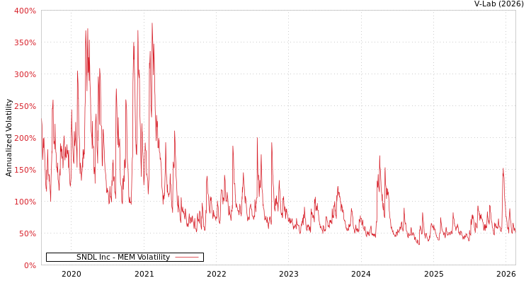 graph of SNDL Inc MEM