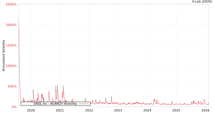 graph of SNDL Inc AGARCH