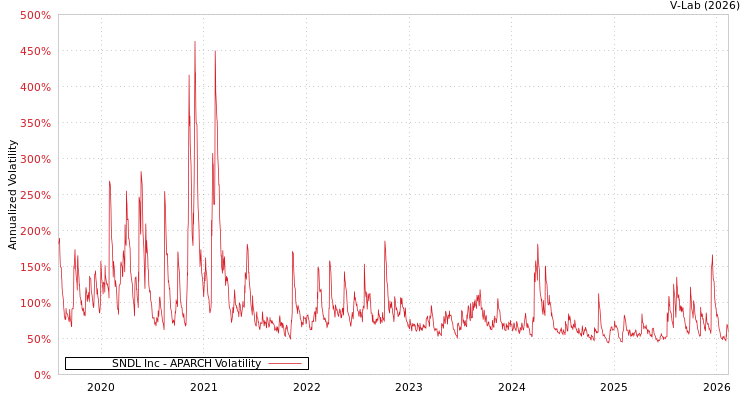 graph of SNDL Inc APARCH
