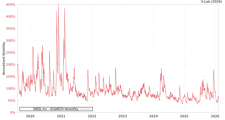 graph of SNDL Inc EGARCH