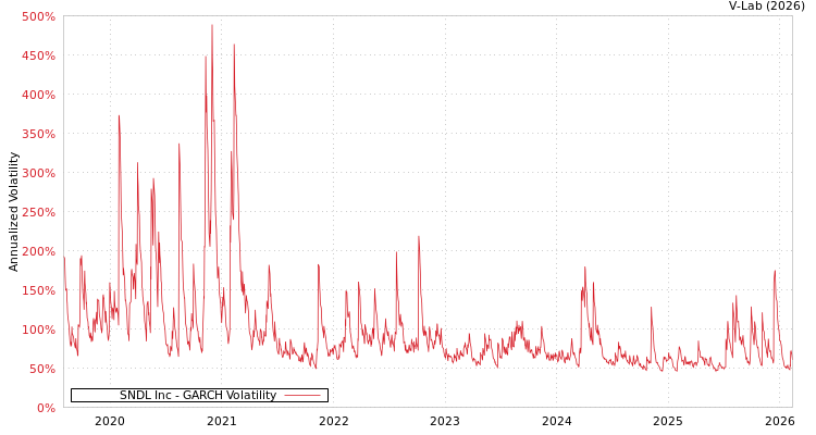 graph of SNDL Inc GARCH