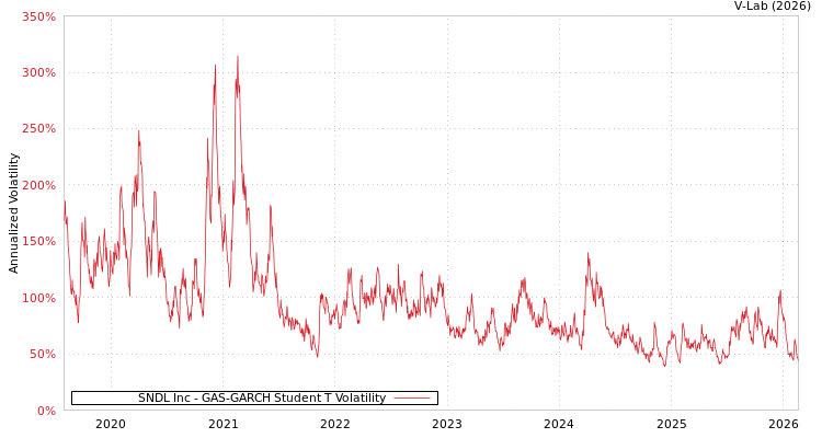 graph of SNDL Inc GAS-GARCH-T