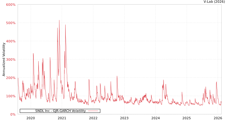 graph of SNDL Inc GJR-GARCH