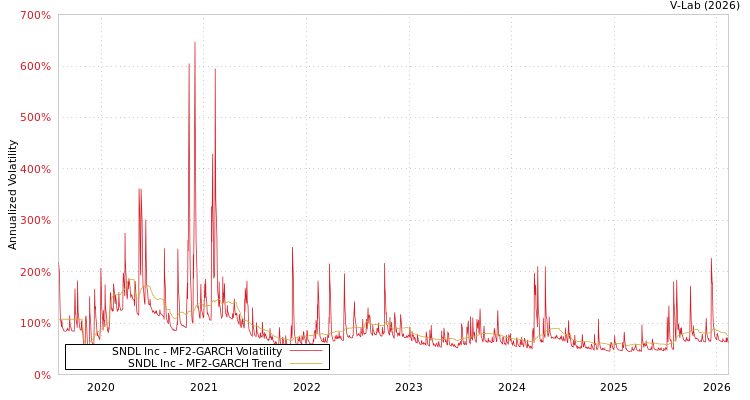 graph of SNDL Inc MF2-GARCH