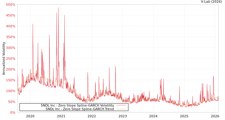 graph of SNDL Inc S0GARCH