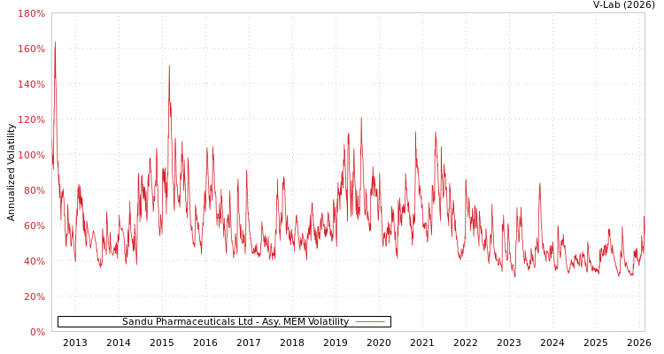 graph of Sandu Pharmaceuticals Ltd AMEM