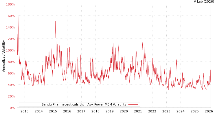 graph of Sandu Pharmaceuticals Ltd APMEM