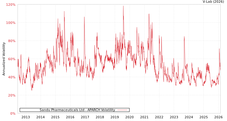 graph of Sandu Pharmaceuticals Ltd APARCH