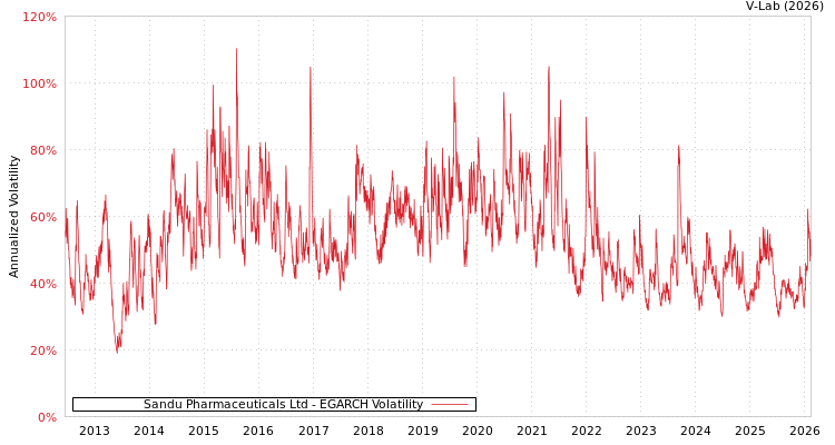 graph of Sandu Pharmaceuticals Ltd EGARCH