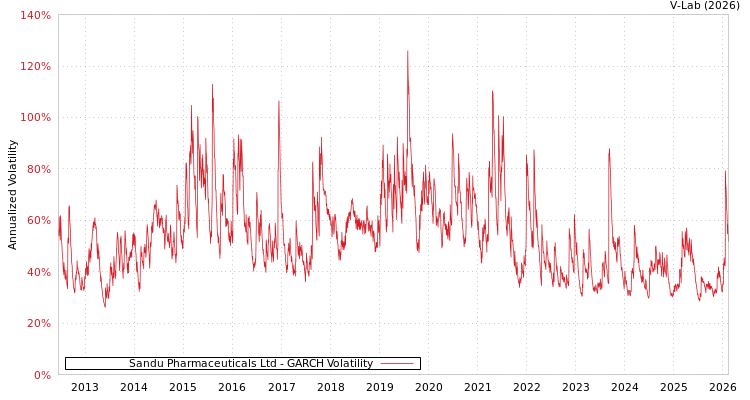 graph of Sandu Pharmaceuticals Ltd GARCH