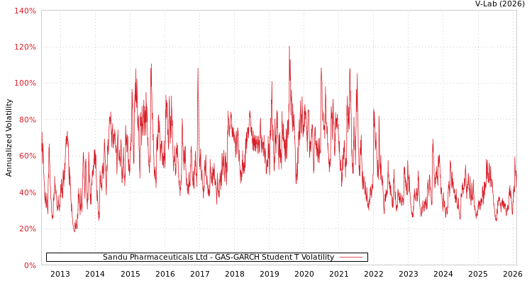 graph of Sandu Pharmaceuticals Ltd GAS-GARCH-T