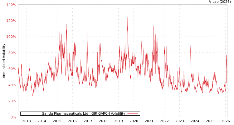 graph of Sandu Pharmaceuticals Ltd GJR-GARCH
