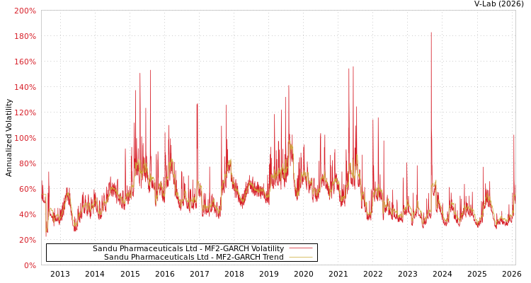 graph of Sandu Pharmaceuticals Ltd MF2-GARCH