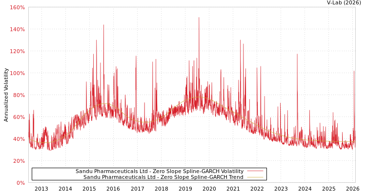 graph of Sandu Pharmaceuticals Ltd S0GARCH