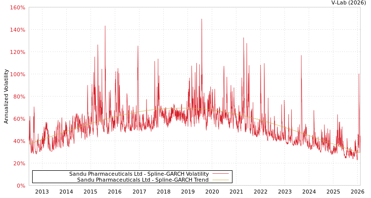 graph of Sandu Pharmaceuticals Ltd SGARCH