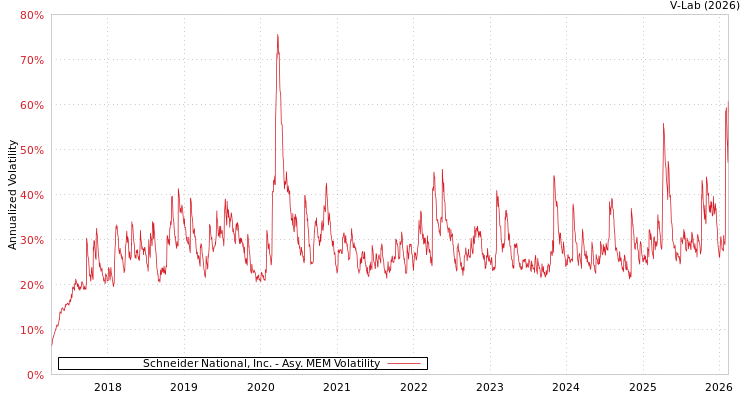 graph of Schneider National, Inc. AMEM