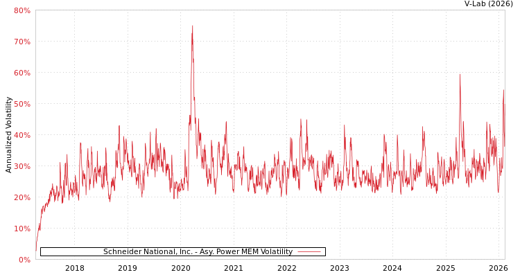 graph of Schneider National, Inc. APMEM
