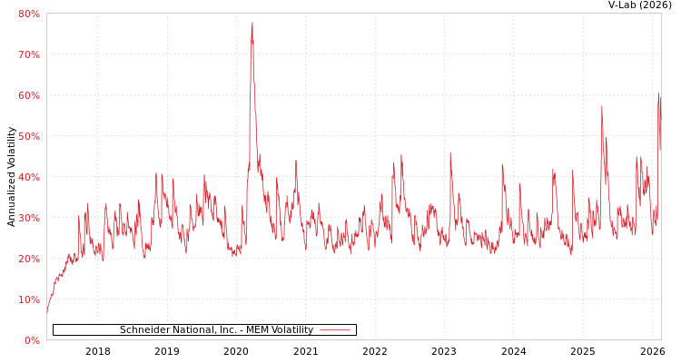 graph of Schneider National, Inc. MEM