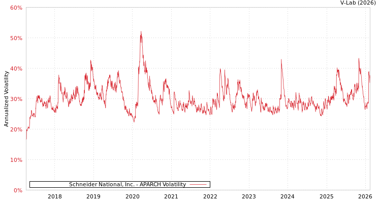 graph of Schneider National, Inc. APARCH