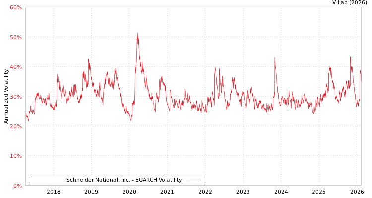 graph of Schneider National, Inc. EGARCH