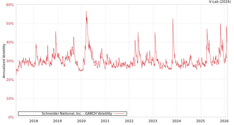 graph of Schneider National, Inc. GARCH