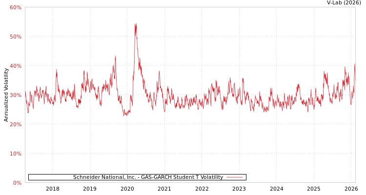 graph of Schneider National, Inc. GAS-GARCH-T