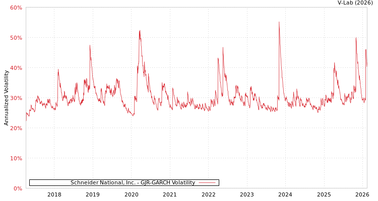 graph of Schneider National, Inc. GJR-GARCH