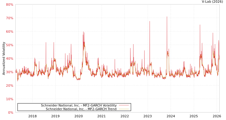 graph of Schneider National, Inc. MF2-GARCH