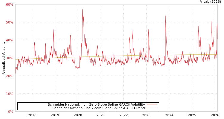 graph of Schneider National, Inc. S0GARCH