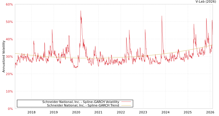graph of Schneider National, Inc. SGARCH