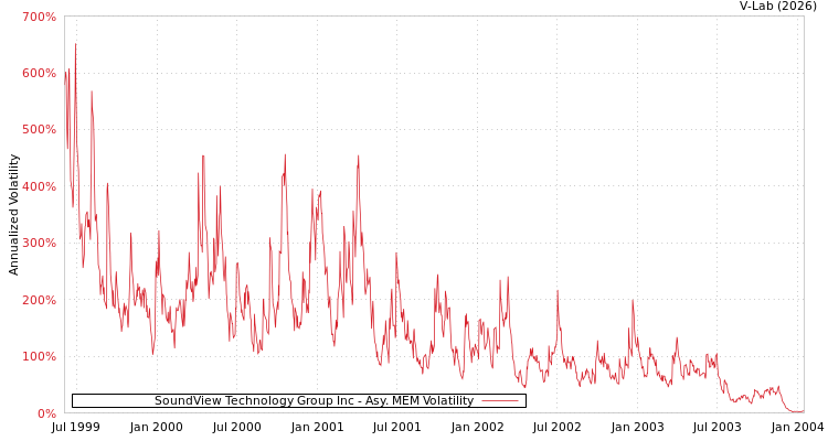 graph of SoundView Technology Group Inc AMEM