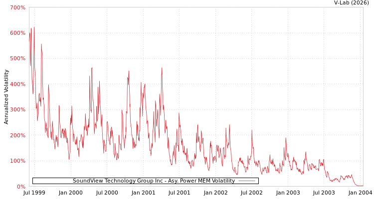 graph of SoundView Technology Group Inc APMEM