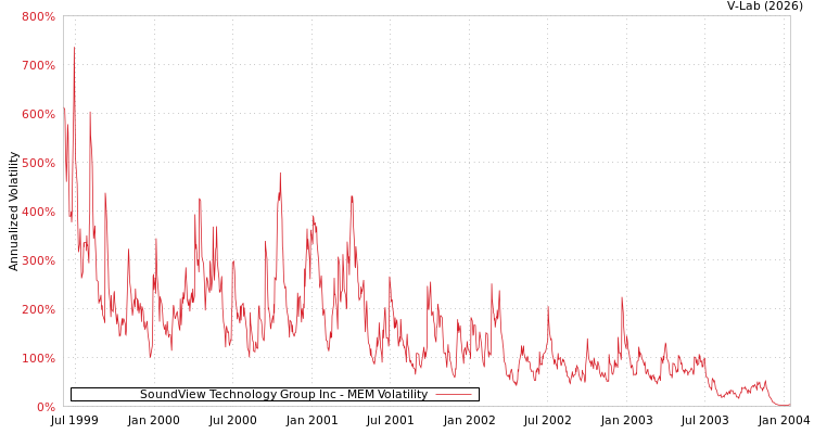 graph of SoundView Technology Group Inc MEM