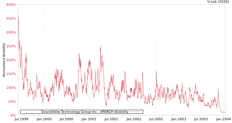 graph of SoundView Technology Group Inc APARCH