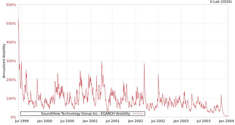 graph of SoundView Technology Group Inc EGARCH