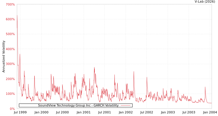 graph of SoundView Technology Group Inc GARCH