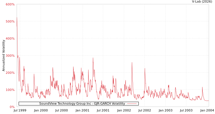 graph of SoundView Technology Group Inc GJR-GARCH