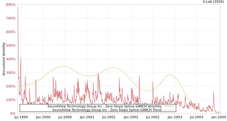 graph of SoundView Technology Group Inc S0GARCH