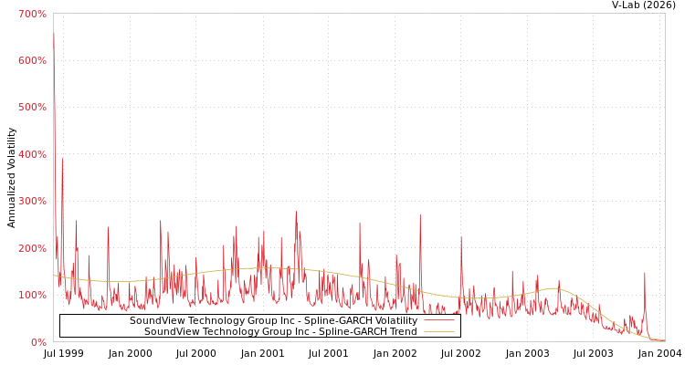 graph of SoundView Technology Group Inc SGARCH