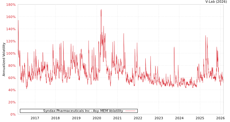 graph of Syndax Pharmaceuticals Inc AMEM