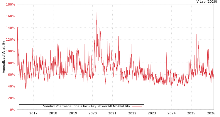 graph of Syndax Pharmaceuticals Inc APMEM